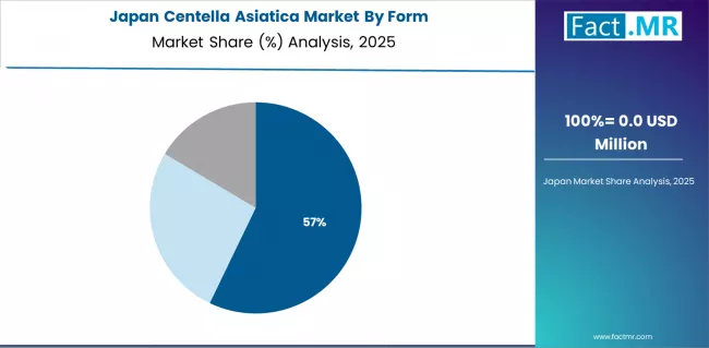Centella Asiatica Market Japan Market Share Analysis By Form Centella Asiatica Market Japan Market Share Analysis By Form