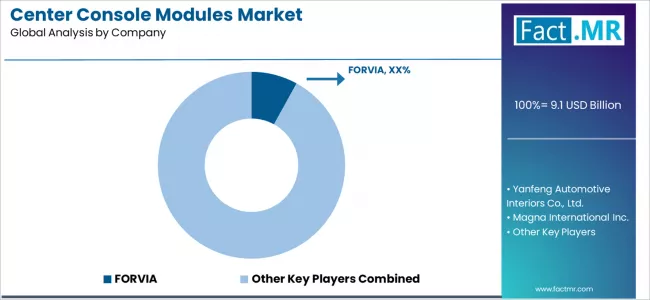 Center Console Modules Market Analysis By Company Center Console Modules Market Analysis By Company