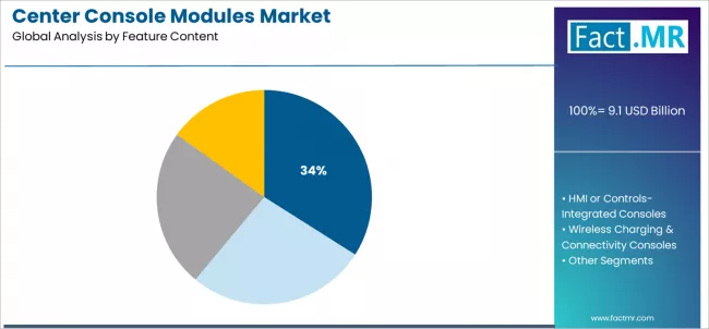 Center Console Modules Market Analysis By Feature Content Center Console Modules Market Analysis By Feature Content