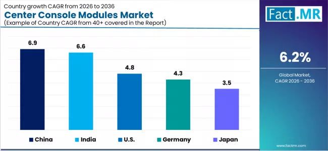 Center Console Modules Market Cagr Analysis By Country Center Console Modules Market Cagr Analysis By Country