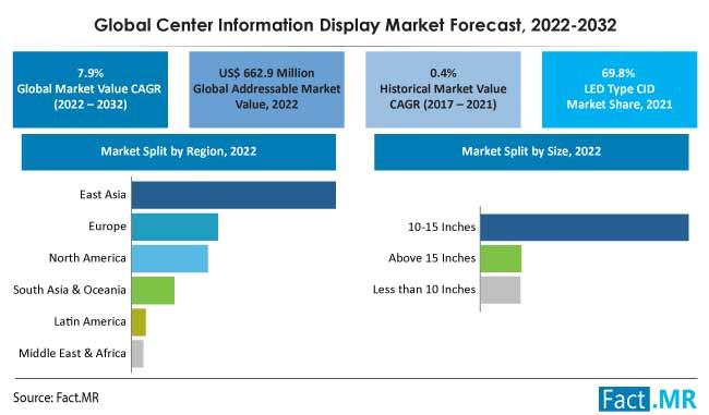 Center information display market forecast by Fact.MR