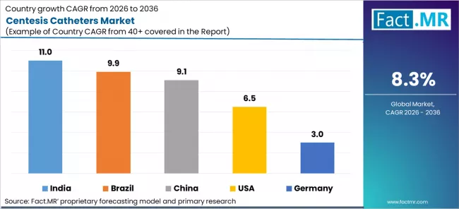 Centesis Catheters Market Cagr Analysis By Country