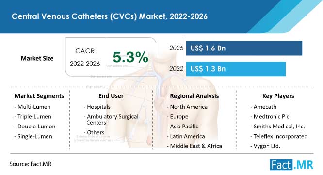 Central venous catheters cvcs market forecast by Fact.MR