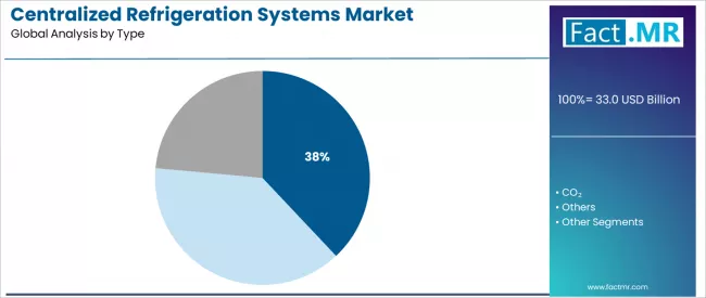 Centralized Refrigeration Systems Market Analysis By Type