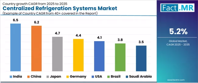 Centralized Refrigeration Systems Market Cagr Analysis By Country