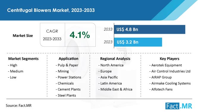 Centrifugal blowers market forecast by Fact.MR