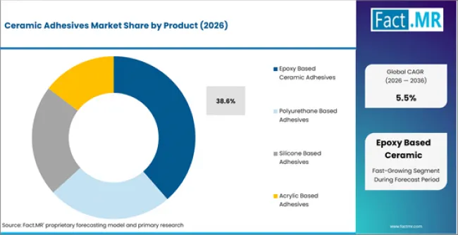 Ceramic Adhesives Market Analysis By Product Ceramic Adhesives Market Analysis By Product