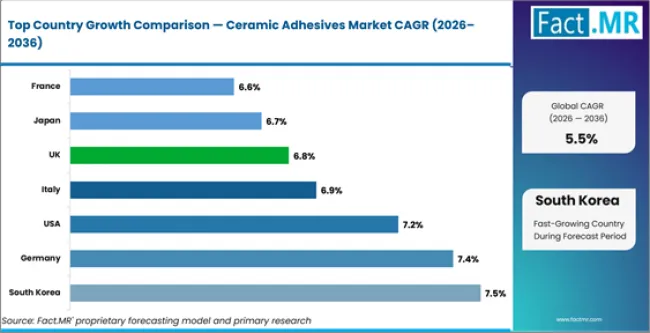 Ceramic Adhesives Market Cagr Analysis By Country Ceramic Adhesives Market Cagr Analysis By Country