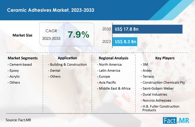 Ceramic Adhesives Market size, share, trends and Forecast by Fact.MR