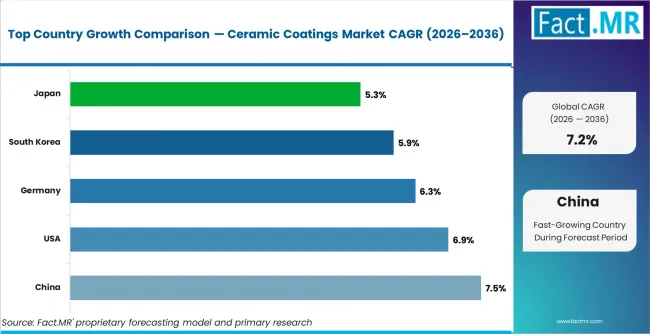 Ceramic Coatings Market Cagr Analysis By Country Ceramic Coatings Market Cagr Analysis By Country