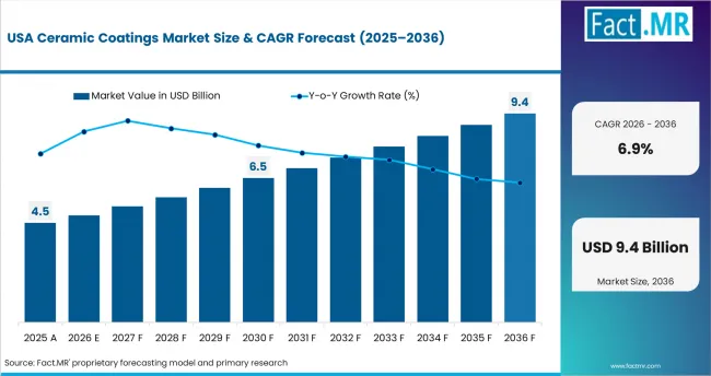 Ceramic Coatings Market Country Value Analysis Ceramic Coatings Market Country Value Analysis