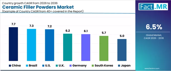 Ceramic Filler Powders Market Cagr Analysis By Country Ceramic Filler Powders Market Cagr Analysis By Country