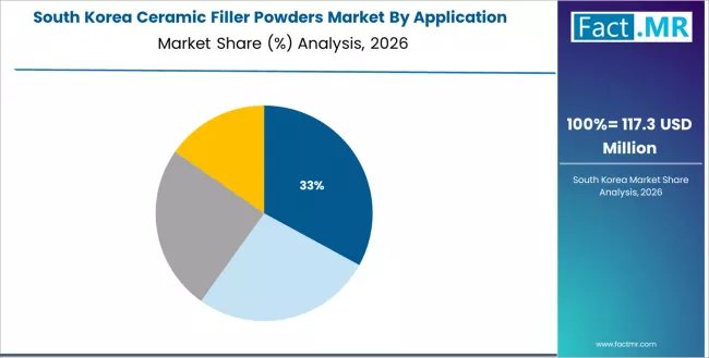 Ceramic Filler Powders Market South Korea Market Share Analysis By Application Ceramic Filler Powders Market South Korea Market Share Analysis By Application
