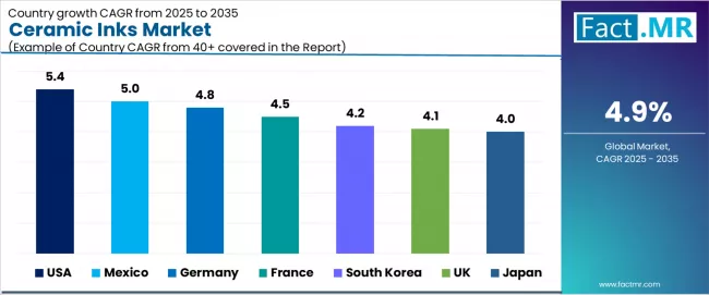 Ceramic Inks Market Cagr Analysis By Country Ceramic Inks Market Cagr Analysis By Country