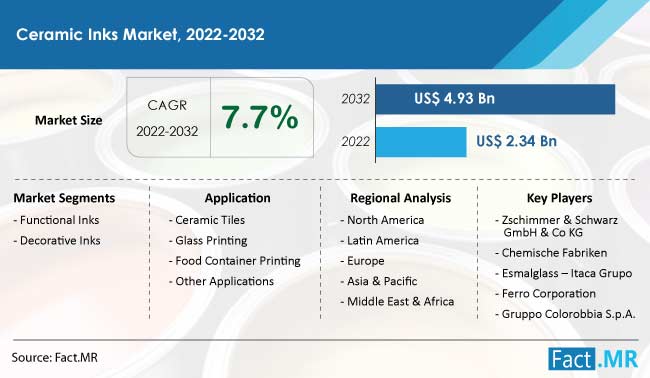 Ceramic inks market forecast by Fact.MR