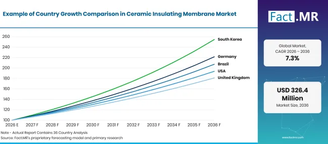 Ceramic Insulating Membrane Market Growth Index Ceramic Insulating Membrane Market Growth Index