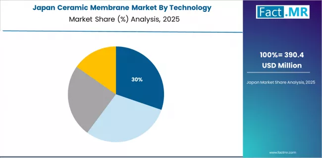 Ceramic Membrane Market Japan Market Share Analysis By Technology