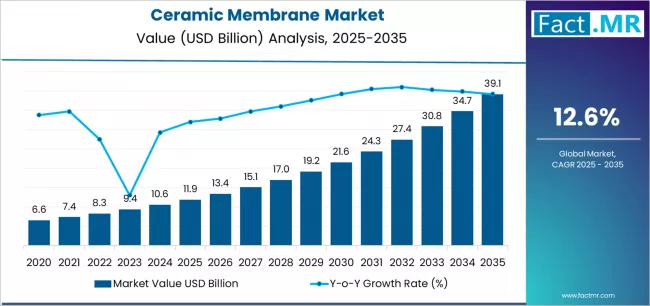 Ceramic Membrane Market Market Value Analysis