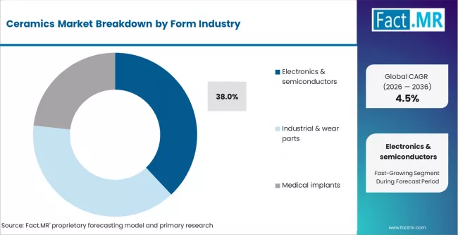 Ceramics Market Analysis By Application 