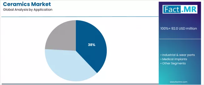 Ceramics Market Analysis By Application Ceramics Market Analysis By Application