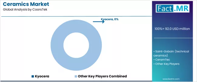 Ceramics Market Analysis By Company Ceramics Market Analysis By Company
