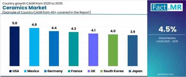 Ceramics Market Cagr Analysis By Country Ceramics Market Cagr Analysis By Country