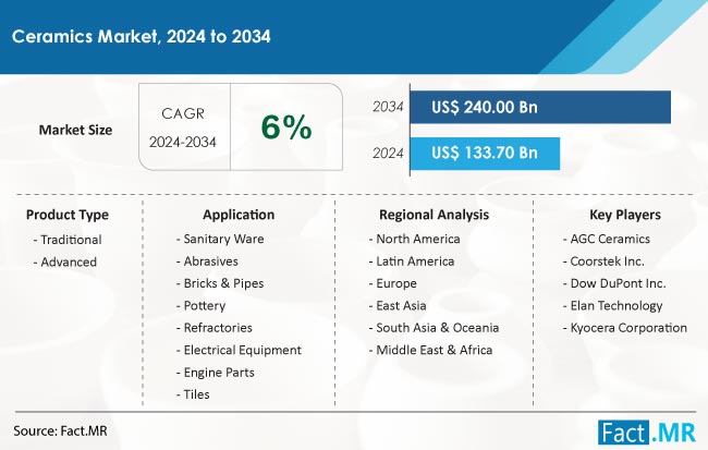 Ceramics Market Size, Share, Trends, Growth, Demand and Sales Forecast Report by Fact.MR