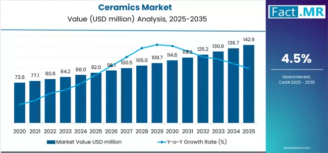 Ceramics Market Market Value Analysis Ceramics Market Market Value Analysis