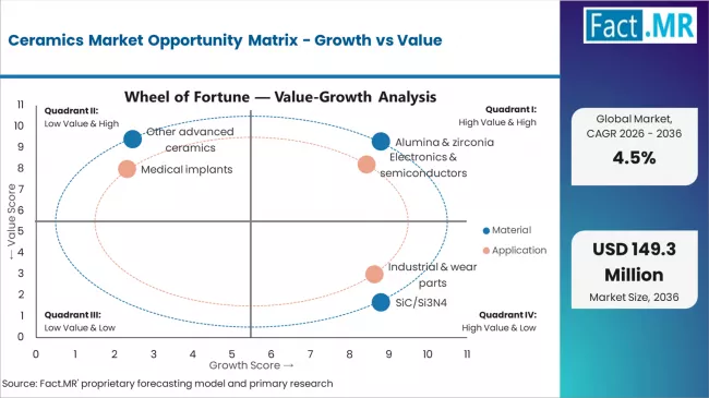 Ceramics Market Opportunity Matrix Growth Vs Value