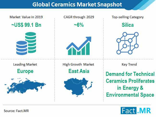 ceramics market snapshot