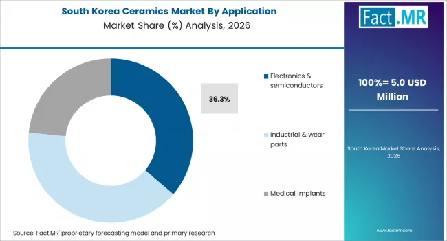 Ceramics Market South Korea Market Share Analysis By Application 
