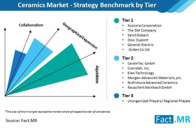ceramics market strategy benchmark by tier