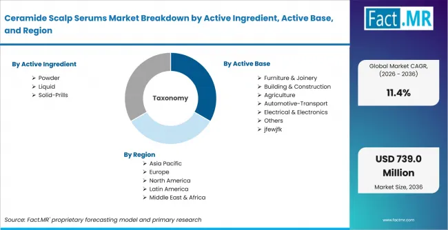 Ceramide Scalp Serums Market Breakdown By Active Ingredient, Active Base, And Region