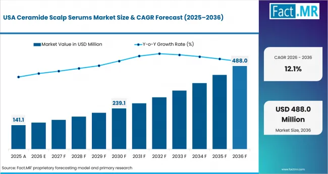 Ceramide Scalp Serums Market Country Value Analysis