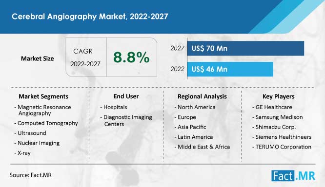 Cerebral angiography market forecast by Fact.MR