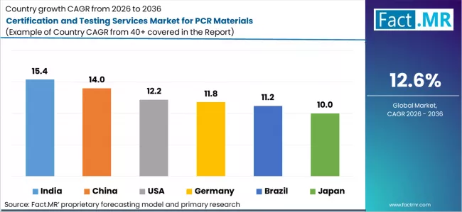 Certification And Testing Services Market For Pcr Materials Cagr Analysis By Country Certification And Testing Services Market For Pcr Materials Cagr Analysis By Country