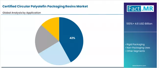 Certified Circular Polyolefin Packaging Resins Market Analysis By Application