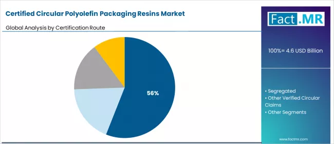 Certified Circular Polyolefin Packaging Resins Market Analysis By Certification Route