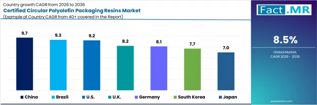 Certified Circular Polyolefin Packaging Resins Market Cagr Analysis By Country