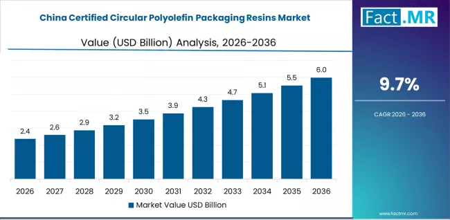 Certified Circular Polyolefin Packaging Resins Market Country Value Analysis