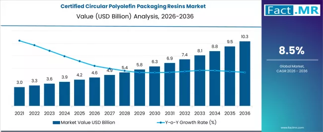 Certified Circular Polyolefin Packaging Resins Market Market Value Analysis