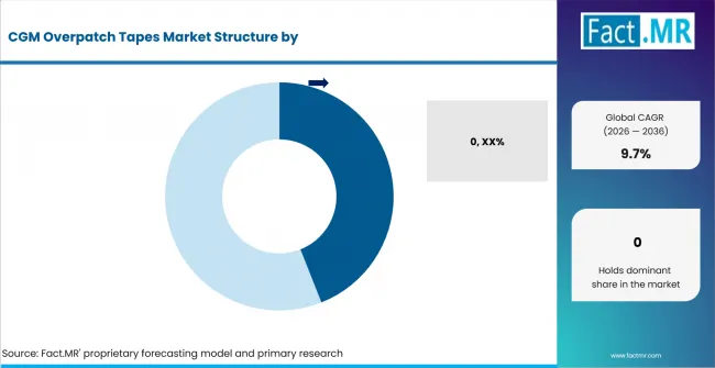 Cgm Overpatch Tapes Market Analysis By Company Cgm Overpatch Tapes Market Analysis By Company