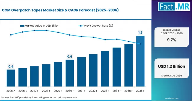 Cgm Overpatch Tapes Market Market Value Analysis Cgm Overpatch Tapes Market Market Value Analysis