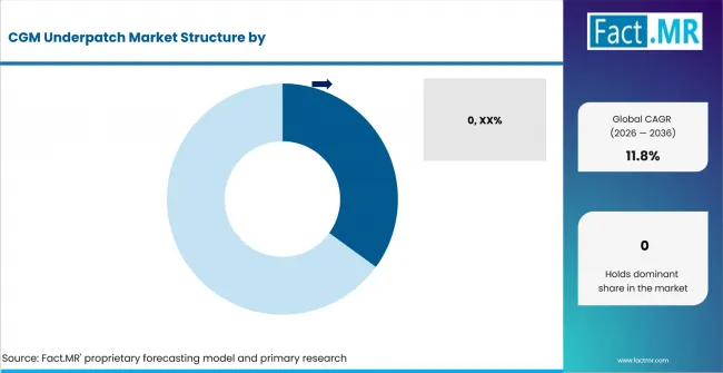 Cgm Underpatch Market Analysis By Company Cgm Underpatch Market Analysis By Company