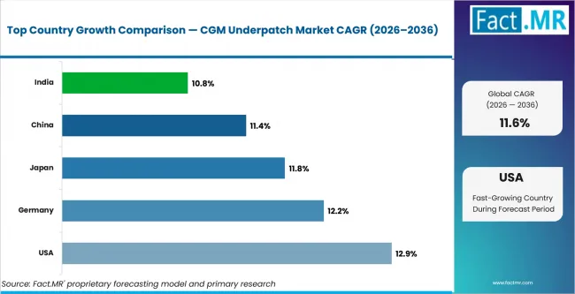 Cgm Underpatch Market Cagr Analysis By Country Cgm Underpatch Market Cagr Analysis By Country