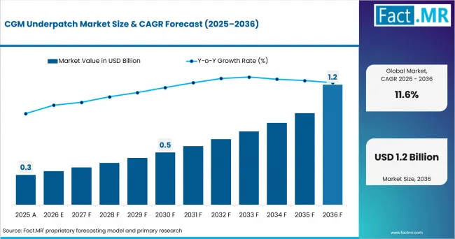 Cgm Underpatch Market Market Value Analysis Cgm Underpatch Market Market Value Analysis