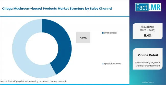 Chaga Mushroom Based Products Market Analysis By Sales Channel Chaga Mushroom Based Products Market Analysis By Sales Channel