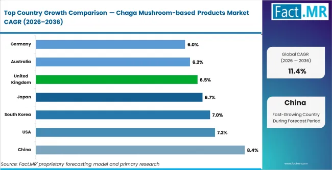 Chaga Mushroom Based Products Market Cagr Analysis By Country Chaga Mushroom Based Products Market Cagr Analysis By Country