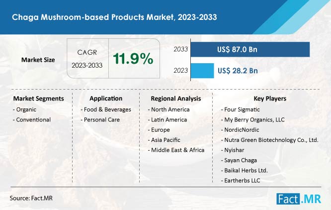 Chaga Mushroom Based Products Market Forecast by Fact.MR