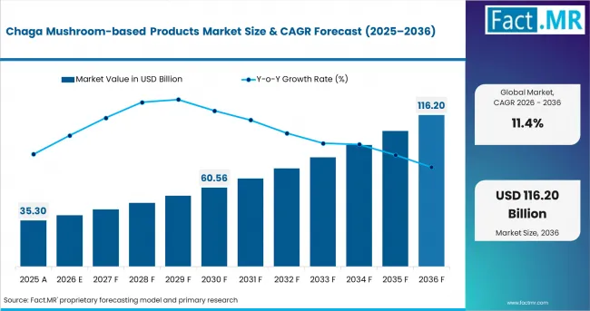 Chaga Mushroom Based Products Market Value Analysis Chaga Mushroom Based Products Market Value Analysis